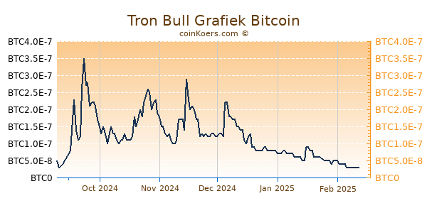 Tron Bull Grafiek 6 Maanden