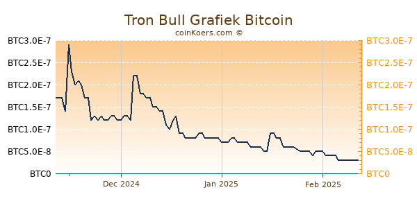 Tron Bull Grafiek 3 Maanden