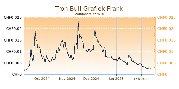 Tron Bull Grafiek 6 Maanden