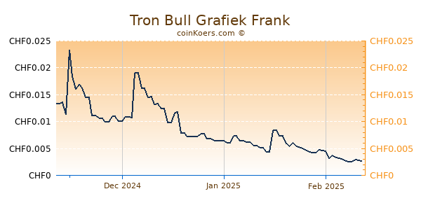 Tron Bull Grafiek 3 Maanden