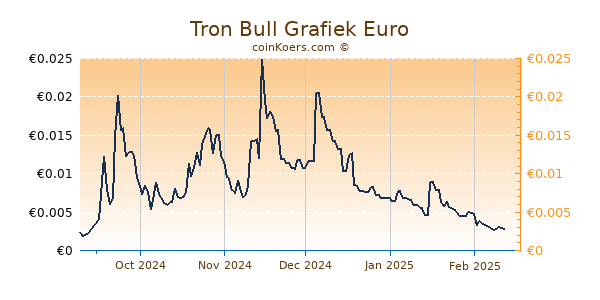 Tron Bull Grafiek 6 Maanden