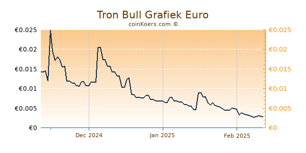 Tron Bull Grafiek 3 Maanden