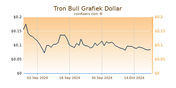 Tron Bull Grafiek 6 Maanden