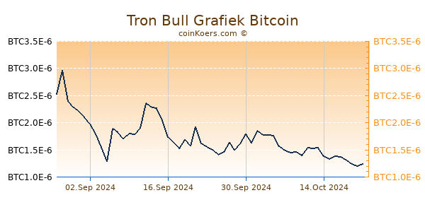 Tron Bull Grafiek 6 Maanden