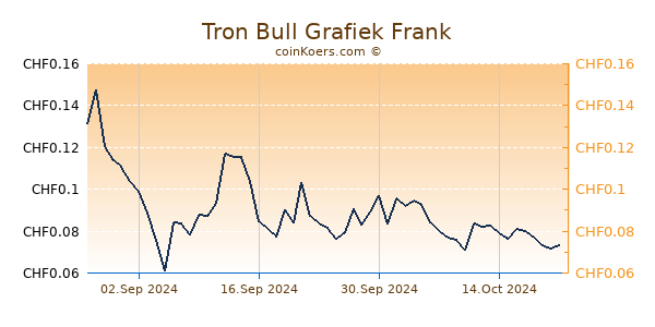 Tron Bull Grafiek 6 Maanden