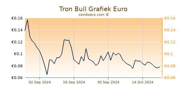 Tron Bull Grafiek 6 Maanden