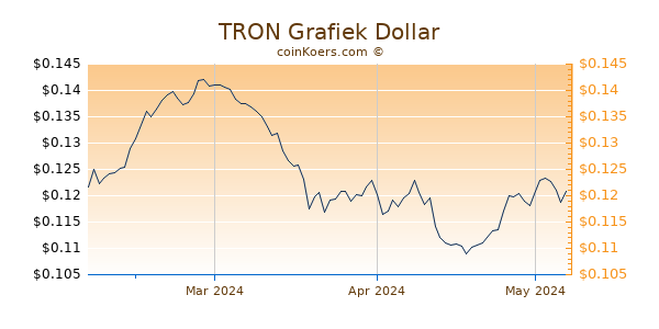 TRON Chart 3 Monate