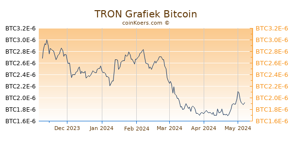 TRON Grafiek 6 Maanden