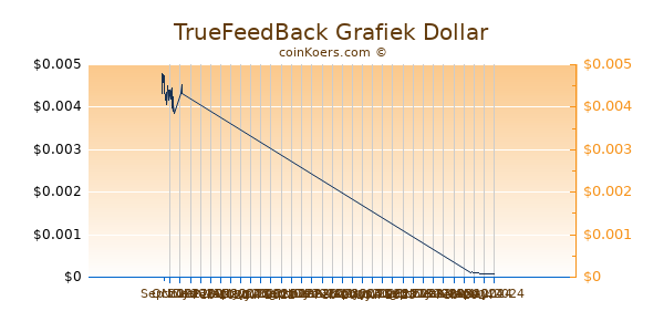 TrueFeedBack Chart 3 Monate