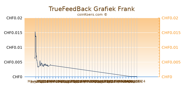 TrueFeedBack Grafiek 6 Maanden