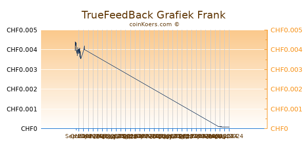 TrueFeedBack Grafiek 3 Maanden