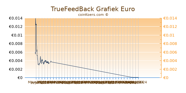 TrueFeedBack Grafiek 6 Maanden