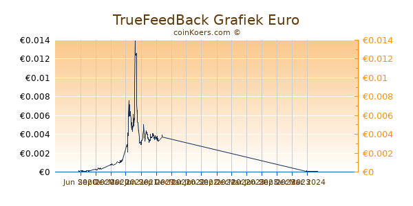 TrueFeedBack Grafiek 1 Jaar