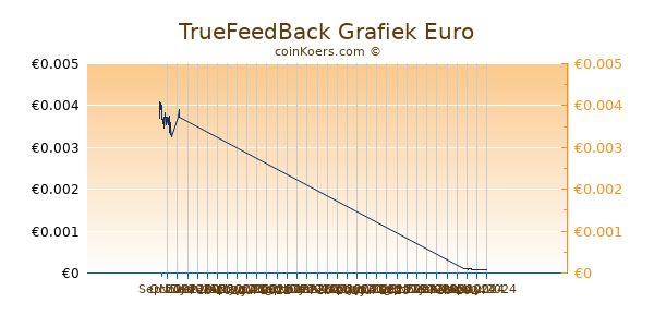 TrueFeedBack Grafiek 3 Maanden
