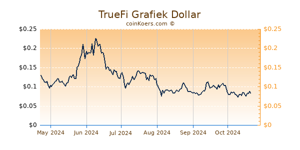 TrueFi Grafiek 6 Maanden