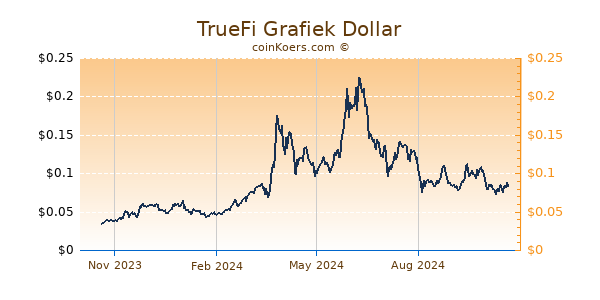 TrueFi Grafiek 1 Jaar