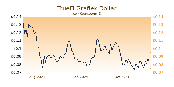 TrueFi Chart 3 Monate