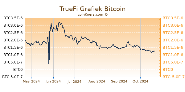 TrueFi Grafiek 6 Maanden