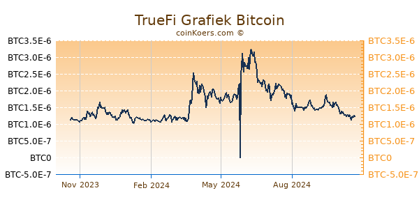 TrueFi Grafiek 1 Jaar