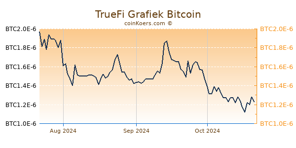 TrueFi Grafiek 3 Maanden