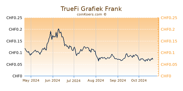 TrueFi Grafiek 6 Maanden