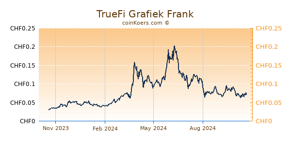 TrueFi Grafiek 1 Jaar