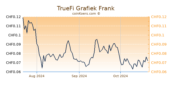 TrueFi Grafiek 3 Maanden