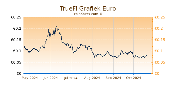 TrueFi Grafiek 6 Maanden