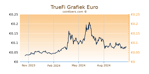 TrueFi Grafiek 1 Jaar