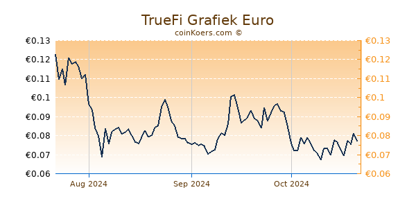 TrueFi Grafiek 3 Maanden