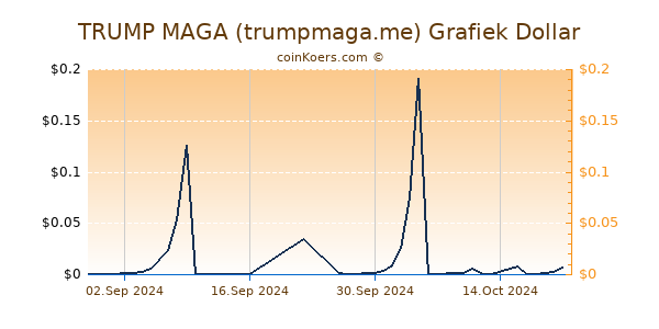 TRUMP MAGA (trumpmaga.me) Grafiek 6 Maanden