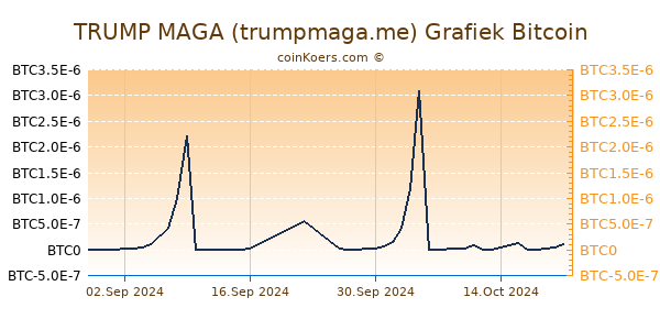 TRUMP MAGA (trumpmaga.me) Grafiek 6 Maanden