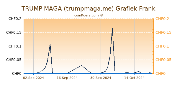 TRUMP MAGA (trumpmaga.me) Grafiek 6 Maanden