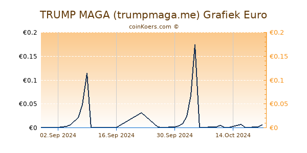 TRUMP MAGA (trumpmaga.me) Grafiek 6 Maanden