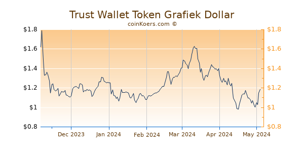 Trust Wallet Token Grafiek 6 Maanden