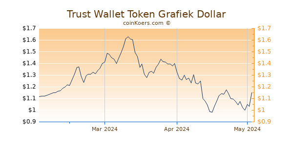 Trust Wallet Token Chart 3 Monate