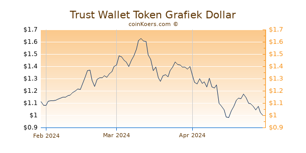 Trust Wallet Token Chart 3 Monate