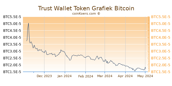 Trust Wallet Token Grafiek 6 Maanden