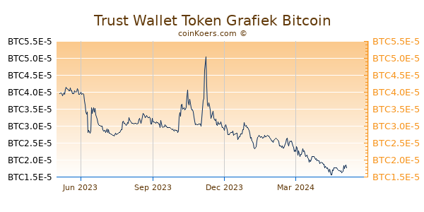 Trust Wallet Token Grafiek 1 Jaar