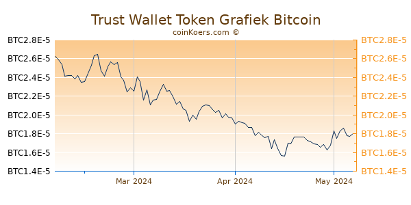 Trust Wallet Token Grafiek 3 Maanden
