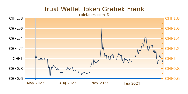 Trust Wallet Token Grafiek 1 Jaar
