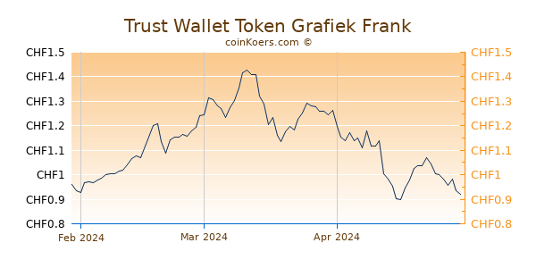 Trust Wallet Token Grafiek 3 Maanden