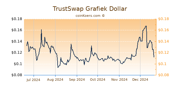 TrustSwap Grafiek 6 Maanden