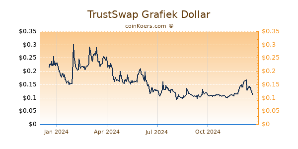 TrustSwap Grafiek 1 Jaar