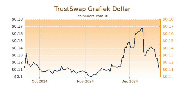 TrustSwap Chart 3 Monate