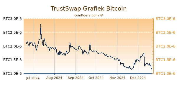 TrustSwap Grafiek 6 Maanden