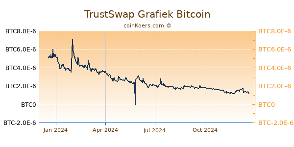 TrustSwap Grafiek 1 Jaar