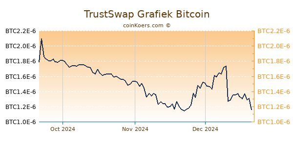 TrustSwap Grafiek 3 Maanden