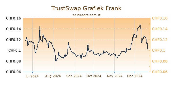 TrustSwap Grafiek 6 Maanden