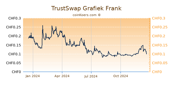 TrustSwap Grafiek 1 Jaar